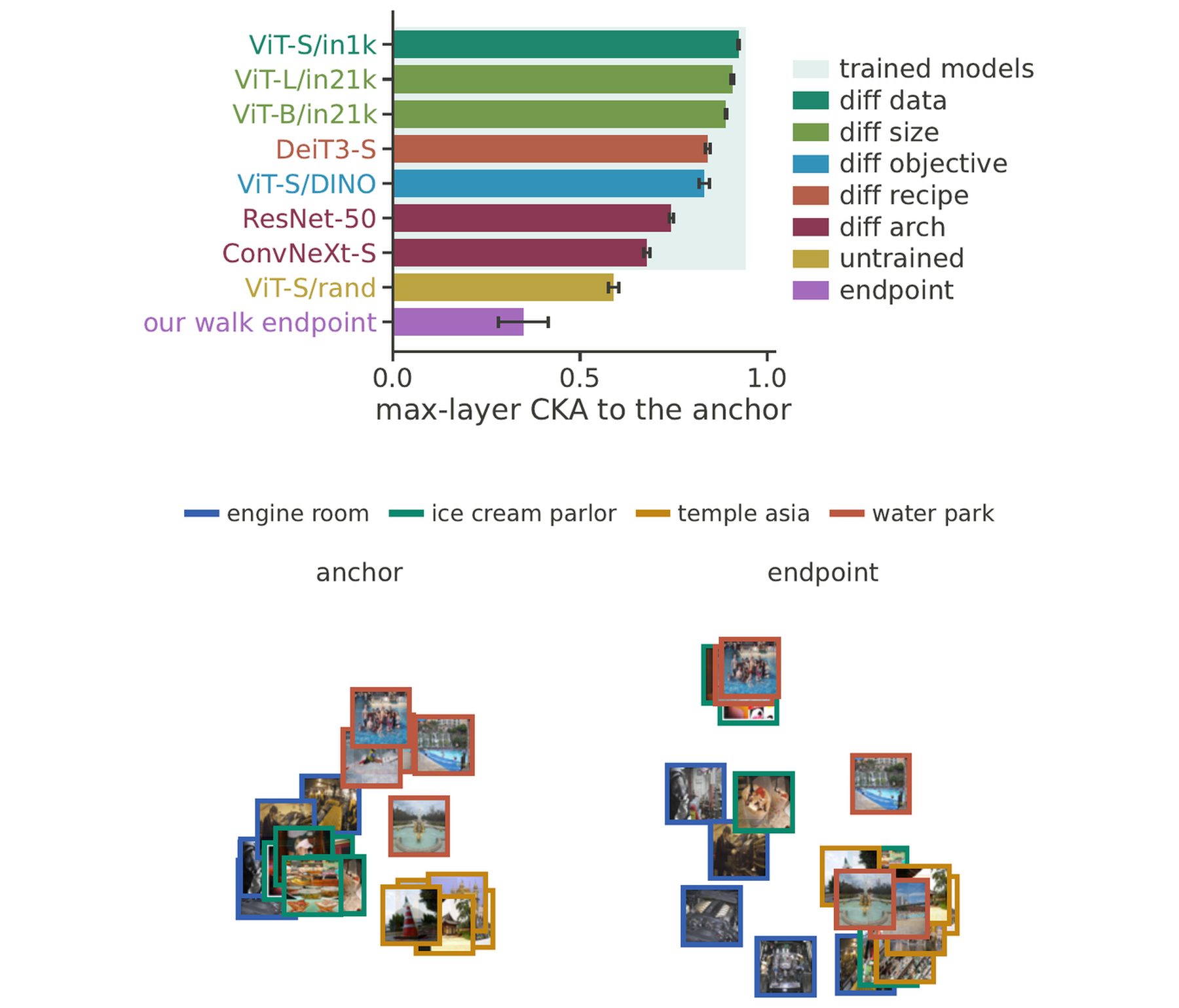 Figure 3: max-over-layers CKA to the anchor for the HNC endpoint, an untrained ViT and seven trained vision models, and MDS maps of the probe images under the anchor and the HNC endpoint.