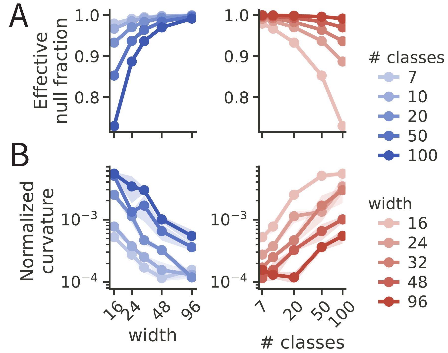 Figure 5: effective null fraction and normalized curvature along HNC walks as functions of network width and number of classes.