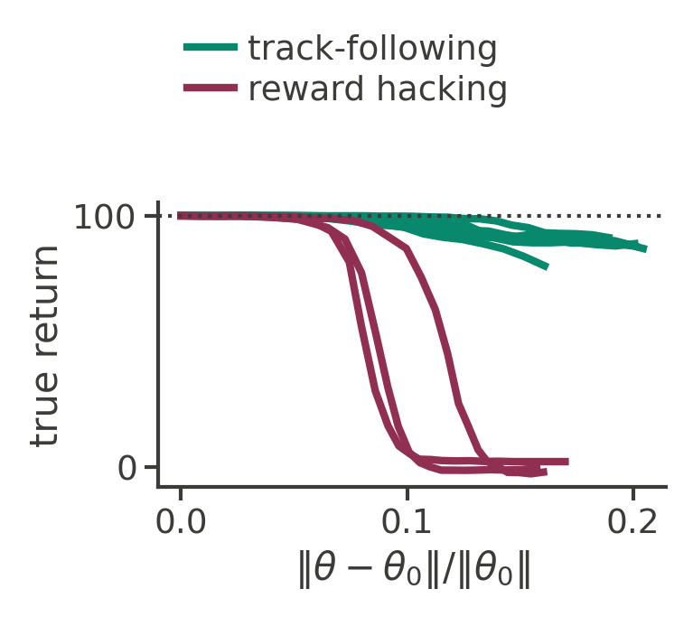 True return along ten boat race walks against relative weight change, colored by whether the endpoint follows the track or hacks the reward.