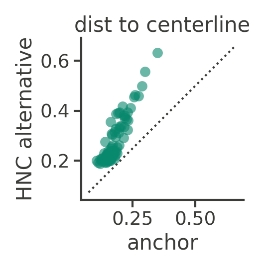 Mean distance from the plume centerline for the HNC alternative against the anchor, one dot per starting point.