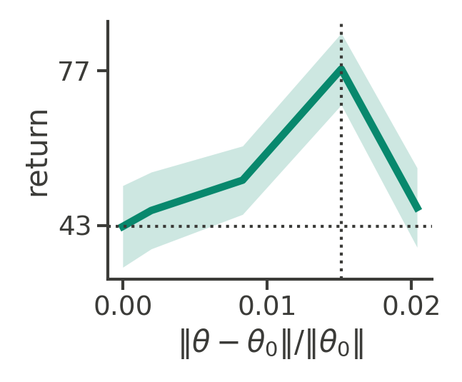 Return along the plume-tracking walk, against relative weight change from the anchor.