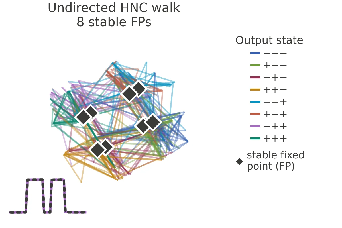 Hidden-state portrait and output of the network at the selected step of the undirected HNC walk.
